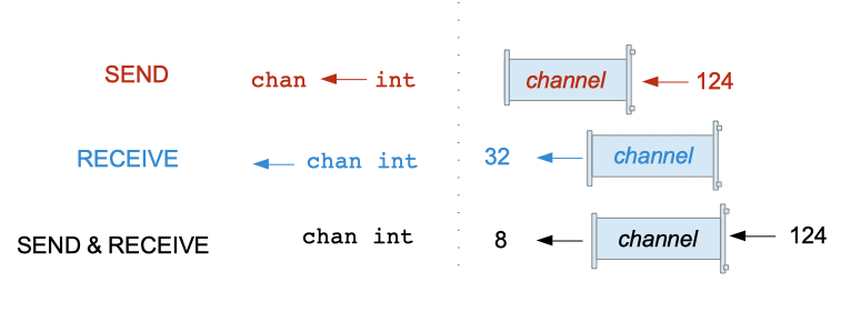 channel的三种类型