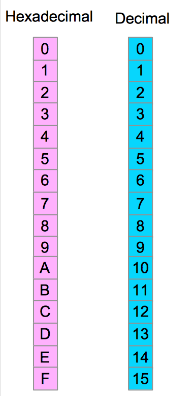 Hexadecimal Octal Ascii Utf8