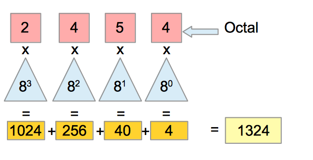 Hexadecimal Octal Ascii Utf8