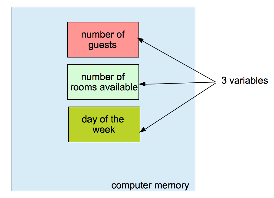 What is the benefit of using variables instead of constants?