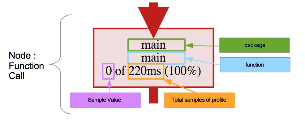 Pprof Web Render Graph Practical Go Lessons
